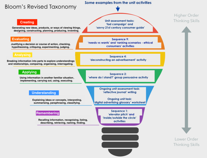 Adapted Bloom's Revised Taxonomy.png